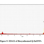 Figure 9: EDAX of Biosynthesized Q-ZnONPs