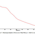 Figure 7: Thermogravimetric (TGA) curve NH4[VO(L1)] 1.5 H2O (1) complex.