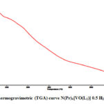 Figure 8: Thermogravimetric (TGA) curve N(Pr)4[VO(L1)] 0.5 H2O (4) complex.