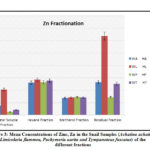 Figure 3: Mean Concentrations of Zinc, Zn in the Snail Samples (Achatina achatina,  Limicolaria flammea