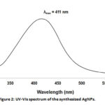 Figure 2: UV-Vis spectrum of the synthesized AgNPs.