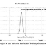 Figure 4: Zeta potential distribution of the synthesized AgNPs.