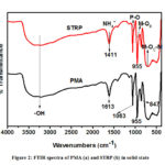 Figure 2: FTIR spectra of PMA (a) and STRP (b) in solid state