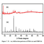 Figure 7: X – ray diffraction patterns of PMA (a) and STRP (b)