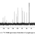 Figure 3: 13C NMR spectrum of luteolin-6-C-β-glucopyranoside