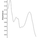Figure 7 UV spectra of compound luteolin-7-O-β-galactopyranoside