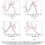 Figure 2: UV absorbance spectra of 0.01 m solution of FluNa in aqueous