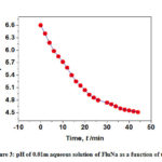 Figure 3: pH of 0.01m aqueous solution of FluNa as a function of time