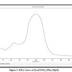 Figure 3: DTA Curve of [La(1N2N)2•(Phe)•2H2O]