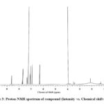 Figure 3: Proton-NMR spectrum of compound (Intensity vs. Chemical shift (ppm)