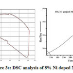 Figure 3c: DSC analysis of 8% Ni doped NHT
