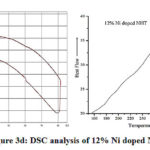 Figure 3b: DSC analysis of 4% Ni doped NHT