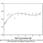 Figure 6: Photovoltage of the constructed DSSCs using red cabbage dyes as a function of NaCl concentration. The solid line is a guide for the eye.