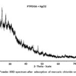 Figure 2b: Powder XRD spectrum-after adsorption of mercuric chloride on PTPDISA