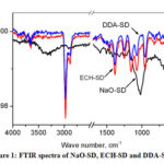 Fig. 1: FTIR spectra of NaO-SD, ECH-SD and DDA-SD