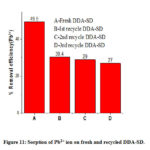Figure 11: Sorption of Pb2+ ion on fresh and recycled DDA-SD.