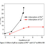 Figure 3: Effect of pH on sorption of Pb2+ and Cu2+on DDA-SD.