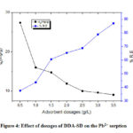 Figure 4: Effect of dosages of DDA-SD on the Pb2+ sorption