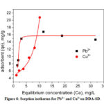      Figure 6: Sorption isotherms for Pb2+ and Cu2+on DDA-SD.