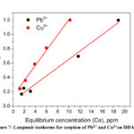         Figure 7: Langmuir isotherms for sorption of Pb2+ and Cu2+on DDA-SD.