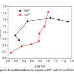 Figure 8: Freundlich isotherms for sorption of Pb2+ and Cu2+ on DDA-SD.