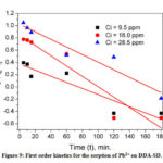 Figure 9: First order kinetics for the sorption of Pb2+ on DDA-SD.