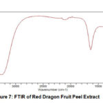 Figure 7: FTIR of Red Dragon Fruit Peel Extract