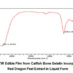             Figure 8: FTIR Edible Film from Catfish Bone Gelatin Incorporated with Red Dragon Peel Extract in Liquid Form