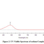 Figure 2: UV-Visible Spectrum of sodium Complex