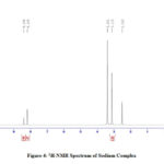 Figure 4: 1H-NMR Spectrum of Sodium Complex