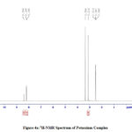Figure 4a: 1H-NMR Spectrum of Potassium Complex