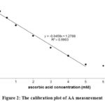 Figure 2: The calibration plot of AA measurement