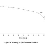 Figure 4: Stability of optical chemical sensor