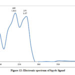 Figure 12: Electronic spectrum of bpydc ligand
