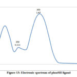Figure 13: Electronic spectrum of phozSH ligand