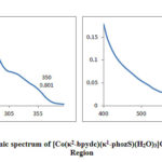 Figure 14. Electronic spectrum of [Co(κ2-bpydc)(κ1-phozS)(H2O)3]Cl2 (a) UV.  (b) Vis. Region
