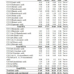 Table 2 Fatty acid profile of Amblygaster sirm (spotted sardinella)