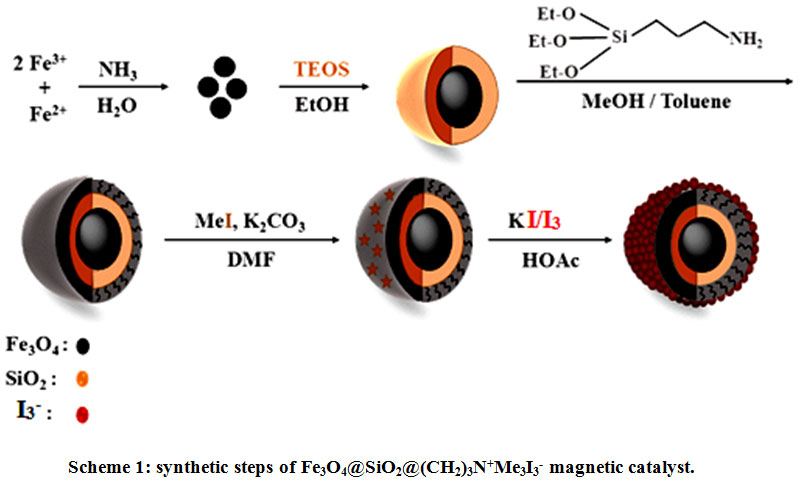 Частицы ядро оболочка. Sio2 fe3o4. Core Shell Nanoparticles. Nanoparticles fe3o4. Магнитная модификация fe2o3.