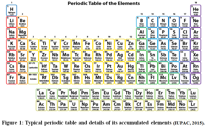 Estimating Atomic Number, Periodic Table With Atomic Mass And Number Rounded