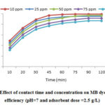 Figure 3: Effect of contact time and concentration on MB dye removal  efficiency (pH=7 and adsorbent dose =2.5 g/L)