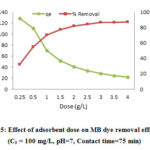Figure 5: Effect of adsorbent dose on MB dye removal efficiency  (C0 = 100 mg/L, pH=7, Contact time=75 min)
