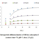 Figure 4: Effect of contact time and concentration on adsorption  capacity (pH=7 and adsorbent dose =2.5 g/L)